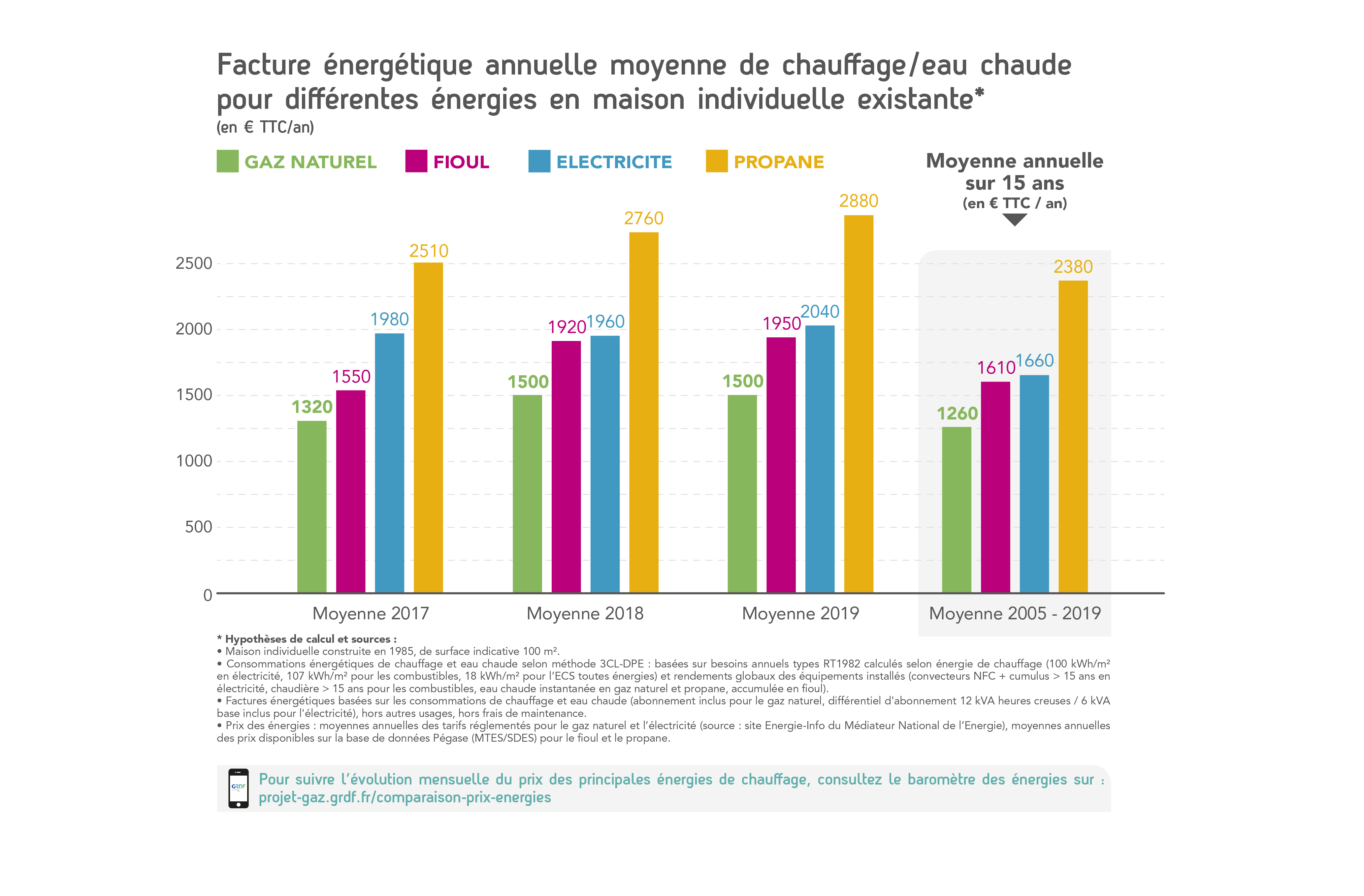 Facture énergétique annuelle