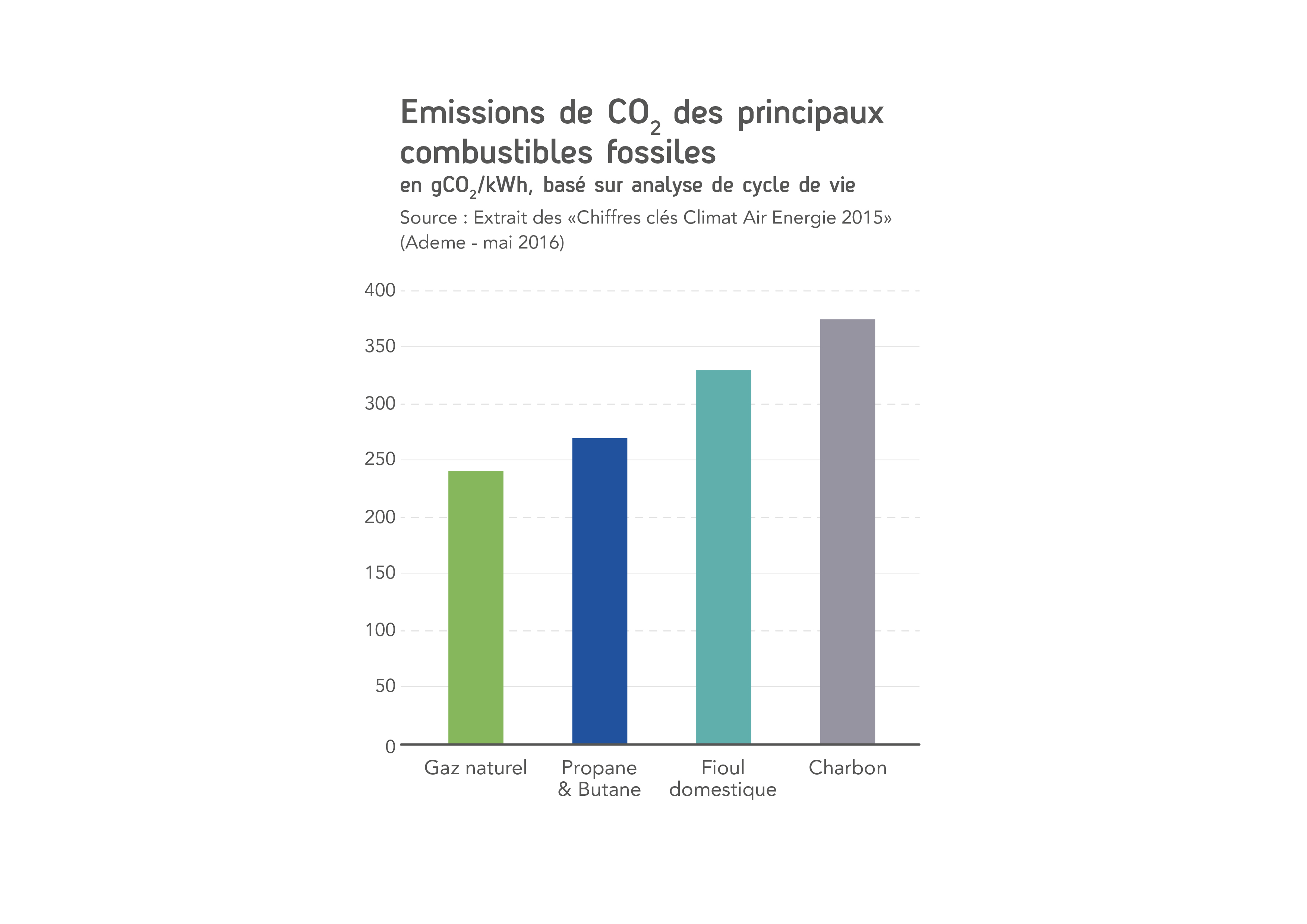 Facteurs d'émissions CO2